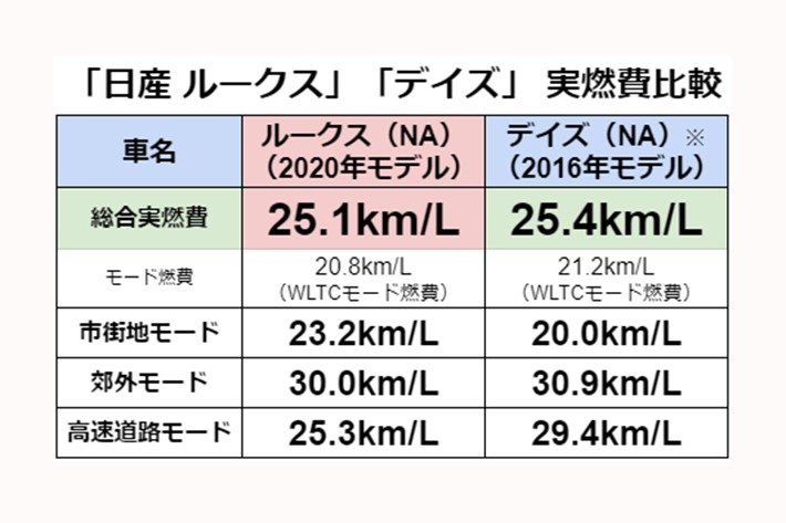 ※実燃費計測は「日産 デイズ」の兄弟車「三菱 eKワゴン X」で実施