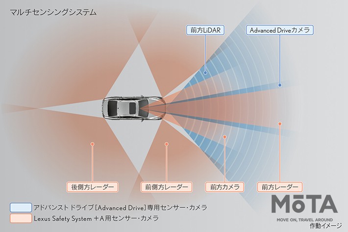 レクサス LSの「マルチセンシングシステム」概要図（トヨタ MIRAIも基本構成は共通だ）
