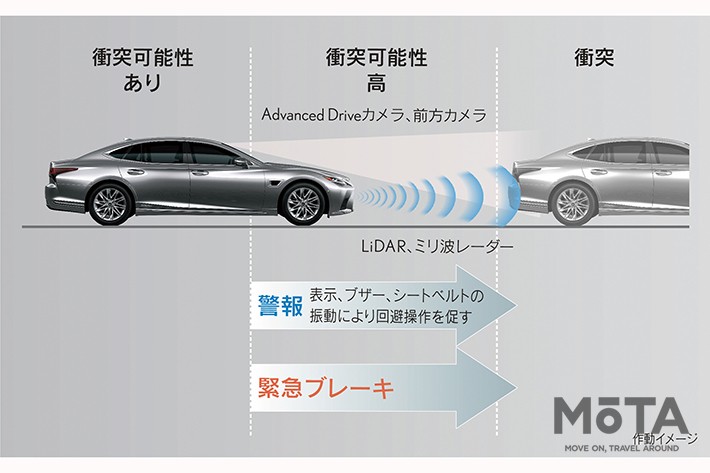 トヨタの高度運転支援技術・新機能「Advanced Drive」[レクサス LS／トヨタ MIRAI（2021年4月8日発表）]