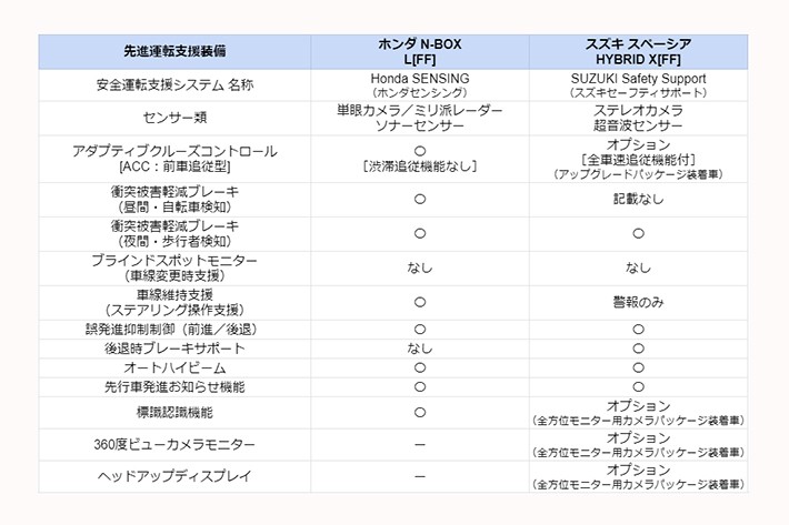 ホンダ N-BOX L[FF] vs スズキ スペーシア HYBRID X[FF] 先進運転支援装備 比較表