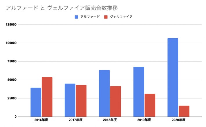 2016年度はアルファードが3万9243台、対するヴェルファイアは5万3799台と今と立場が真逆であったのだ