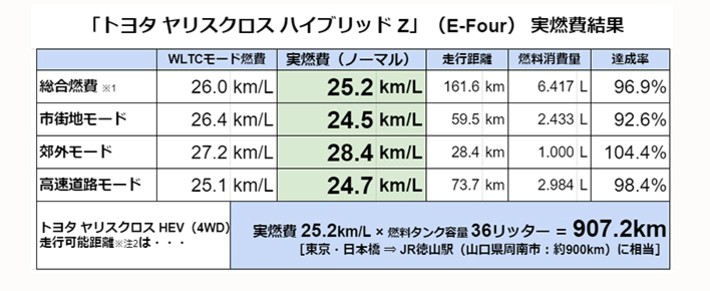 取材車両：4WD：2020年モデル・トヨタ ヤリスクロス ハイブリッド Z」（E-Four）[実燃費計測：2021年4月］※注1：市街地・郊外・高速道路の各実燃費・距離はメーター内の燃費計表示を記載し消費ガソリン量を算出。総合実燃費は総走行距離と消費ガソリン量から算出。※注2：走行可能距離は計算上の数値であり、実際の走行を担保するものではありません。
