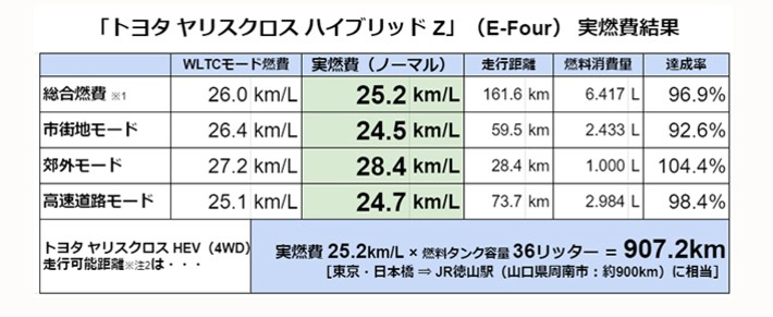 ヤリスクロスやライズ ヴェゼル リアルに燃費が良いのはどれ 人気のコンパクトsuv 実燃費レポートを一挙にご紹介 画像ギャラリー No 2 低燃費にこだわるなら 最新の実燃費が丸わかり 燃費レポート Mota ヤリスクロスやライズ ヴェゼル リアルに燃費が良いのはどれ 人気のコンパクトsuv 実燃費レポートを一挙にご紹介 画像ギャラリー No 2 低燃費にこだわるなら 最新の実燃費が丸わかり 燃費レポート Mota