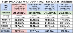トヨタ ヤリスクロス ハイブリッド（4WD）とライバル車　実燃費比較