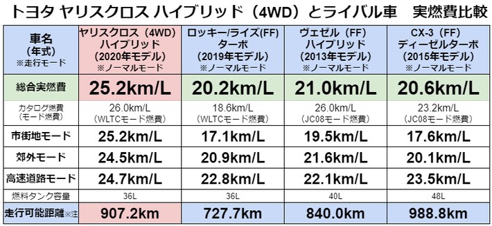 トヨタ ヤリスクロス ハイブリッド（4WD）とライバル車　実燃費比較