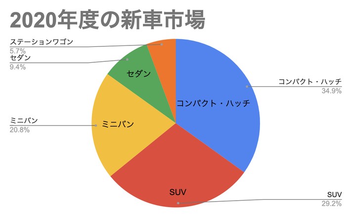 2020年度新型車市場カテゴリー割合