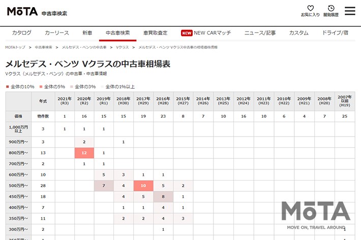 メルセデス・ベンツ Vクラス[2016年1月発売モデル]　中古車相場（2021年4月20日現在・MOTA中古車検索）