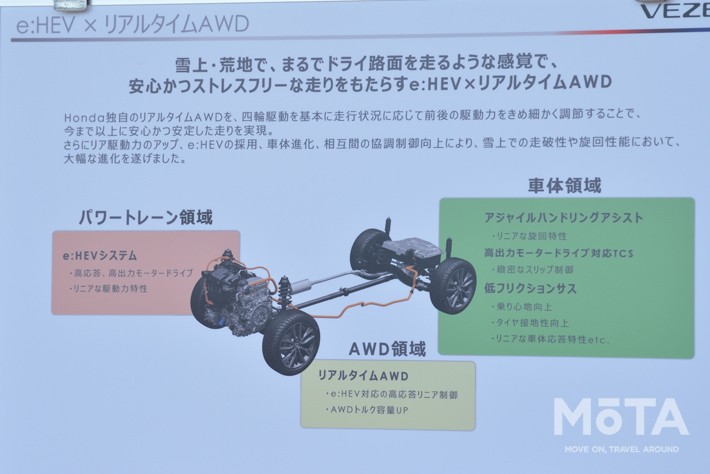 初代ヴェゼルのAWDモデルの後輪の駆動力と比べて、新型ヴェゼルは大幅にパワーアップ。強力なトルクで後ろから押し出されるようなイメージで、悪路で活躍間違いなしだ