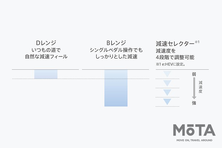 ホンダ 新型ヴェゼル 減速機能概念図 （Dレンジ、Bレンジ、減速セレクター）[2021年4月22日（木）発表／4月23日（金）発売]