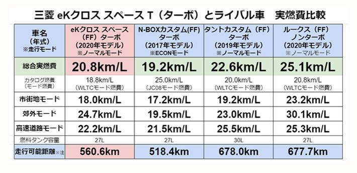 三菱 eKクロス スペース T（ターボ）とライバル車　実燃費比較