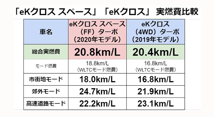 三菱 eKクロス スペース／eKクロス 実燃費比較