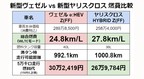 ホンダ 新型ヴェゼル vs トヨタ 新型ヤリスクロス 燃費比較