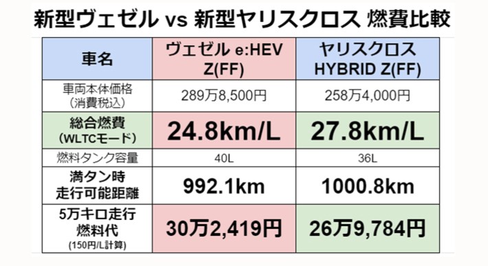 コスパがいいのは断然ヤリスクロス しかし室内の広さや使い勝手ではヴェゼルが圧勝 人気コンパクトsuv比較 徹底比較 人気新型車 比較21年 Mota コスパがいいのは断然ヤリスクロス しかし室内の広さや使い勝手ではヴェゼルが圧勝 人気コンパクトsuv比較 徹底比較 人気新型車 比較21年 Mota