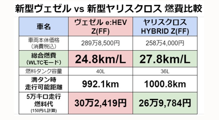 ※注：走行可能距離はWLTC燃費（カタログ燃費）とガソリンタンク容量を掛け合わせた計算上の参考数値であり、実際の走行を担保するものではありません。同様に5万キロ走行燃料代もカタログ燃費とガソリン代を掛けた参考数値です。