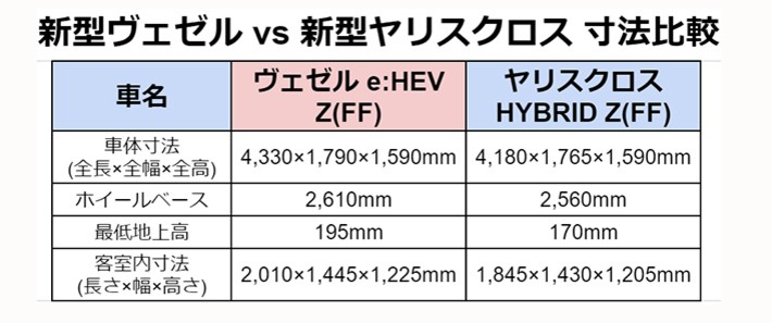 新型ヴェゼル vs 新型ヤリスクロス 寸法対決