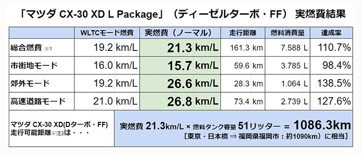 取材車両：FF：2020年モデル・「マツダ CX-30 XD L Package」（ディーゼルターボ・FF）[実燃費計測：2021年4月］※注1：市街地・郊外・高速道路の各実燃費・距離はメーター内の燃費計表示を記載し消費ガソリン量を算出。総合実燃費は総走行距離と消費ガソリン量から算出。※注2：走行可能距離は計算上の数値であり、実際の走行を担保するものではありません。