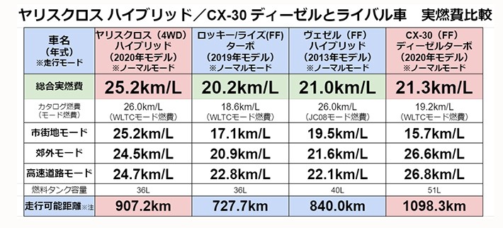 ヤリスクロス ハイブリッド／CX-30 ディーゼルとライバル車　実燃費比較