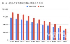 2010〜20年の交通事故件数と負傷者の推移
