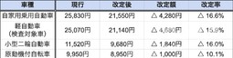 自賠責保険料変遷