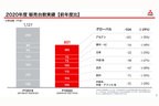 [三菱自動車工業 2020年度決算報告資料（2021年5月11日発表）より]