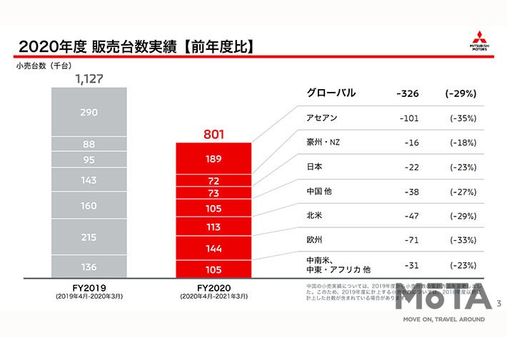 [三菱自動車工業 2020年度決算報告資料（2021年5月11日発表）より]