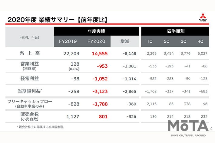 [三菱自動車工業 2020年度決算報告資料（2021年5月11日発表）より]