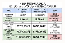 トヨタ 新型ヤリスクロス ガソリン vs ハイブリッド 燃費＆コスパ比較