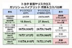 トヨタ 新型ヤリスクロス ガソリン vs ハイブリッド 燃費＆コスパ比較
