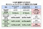 トヨタ 新型ヤリスクロス ガソリン vs ハイブリッド 燃費＆コスパ比較