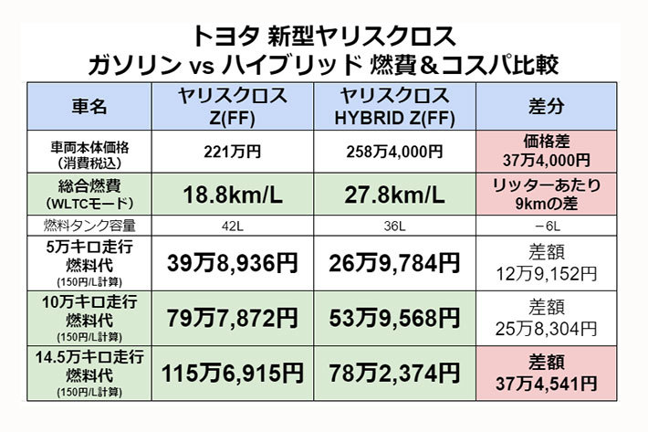 ※上記は計算上の数値であり、実際の走行や価格差を担保するものではありません。