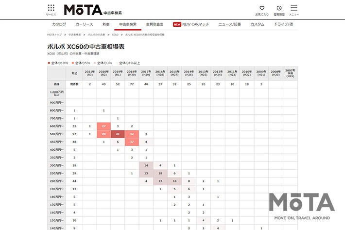 ボルボ XC60 中古車相場一覧[2021年5月18日（火）現在・MOTA調べ]