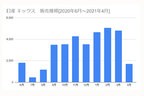 日産 キックス　販売推移[2020年6月～2021年4月]
