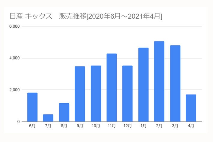 日産 キックス　販売推移[2020年6月～2021年4月]