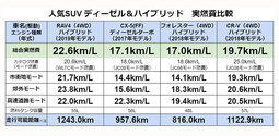 人気SUV ディーゼル＆ハイブリッド　実燃費比較