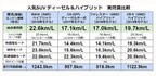 人気SUV ディーゼル＆ハイブリッド　実燃費比較