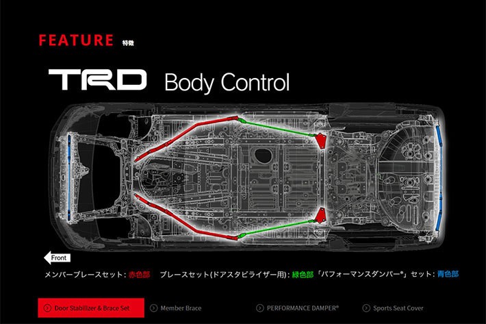 TRDのボディコントロール 概念図。赤はメンバーブレースセット、緑はドアスタビライザー用ブレースセット、青はパフォーマンスダンパーの位置を表す[TRD ホームページより]