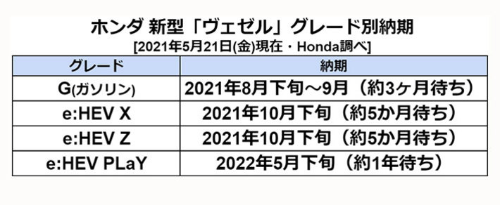 ホンダ 新型「ヴェゼル」グレード別納期[2021年5月21日(金)現在・Honda調べ]