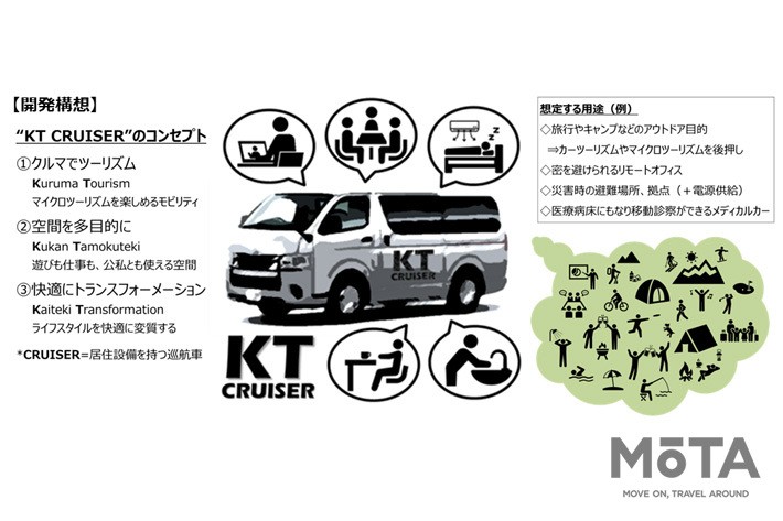 鹿児島トヨタとキャンパー鹿児島によるオリジナルキャンピングカー“KT CRUISER”の開発構想（概念図）