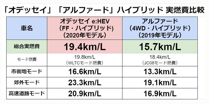 「ホンダ オデッセイ」「トヨタ アルファード」ハイブリッド 実燃費比較