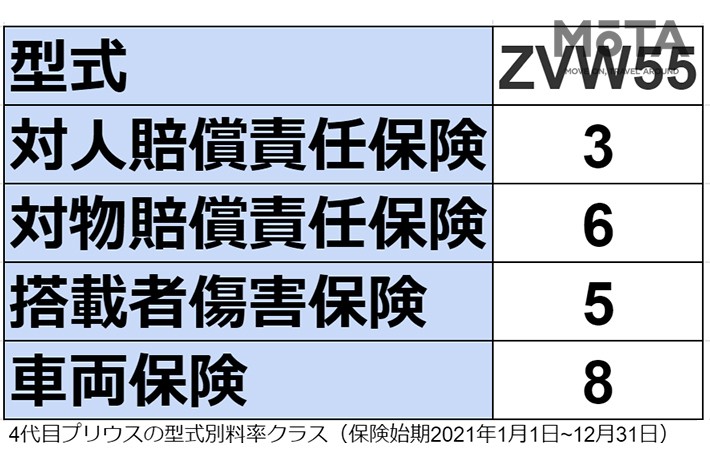 トヨタ プリウスの型式別料金クラス（参考：『損害保険料率算出機構｜型式別料率クラス検索』）