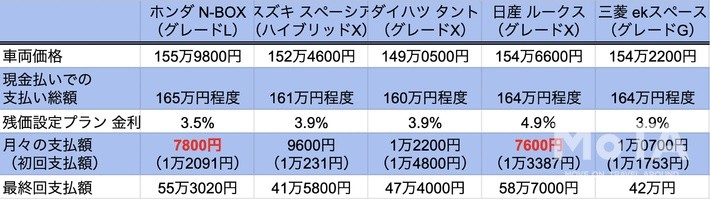 ルークス意外は軒並み3%台の金利である。注目すべきは最終回支払額にあり、もっとも残価価格が安いのはスズキ スペーシアであった。第二位の売り上げを誇る人気車種だけにもう少し残存価格を値上げしてもいいのではないだろうか