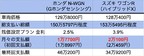 ホンダ N-WGN&スズキ ワゴンR残価設定プラン比較