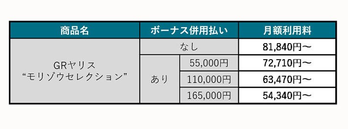 KINTOの月額利用料 一覧（ディスプレイオーディオ（スマホ連携）パッケージ、追加オプション選択無しの場合の料金）