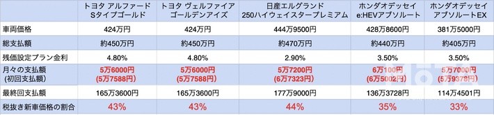 人気高級ミニバン残価設定比較