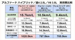 トヨタ アルファード ハイブリッド／直4 2.5L／V6 3.5L　実燃費比較