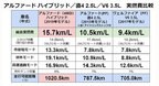 トヨタ アルファード ハイブリッド／直4 2.5L／V6 3.5L　実燃費比較