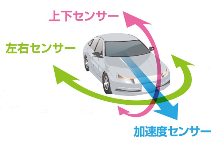 ゴリラでは3つのセンサーにより車両がどのように動いているかを判断し、衛星電波の届かないトンネル内などでも自車位置を把握する