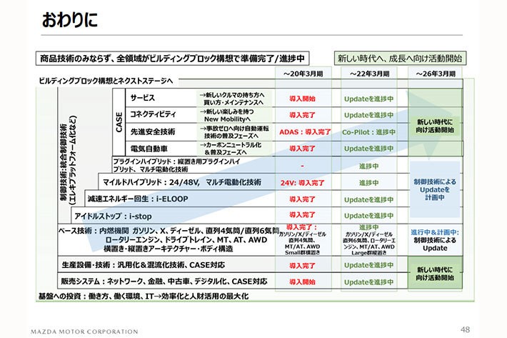 マツダ 新世代商品群[マツダ・中期経営計画資料より]