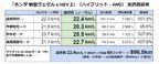 「ホンダ 新型ヴェゼル e:HEV Z」（ハイブリッド・4WD） 実燃費結果