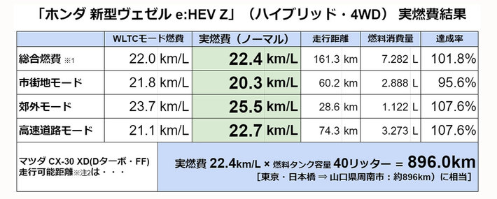 取材車両：4WD・2021年モデル（2代目）「ホンダ 新型ヴェゼル e:HEV Z」（ハイブリッド・4WD）[実燃費計測：2021年6月］／※注1：市街地・郊外・高速道路の各実燃費・距離はメーター内の燃費計表示を記載し消費ガソリン量を算出。総合実燃費は総走行距離と消費ガソリン量から算出。／※注2：走行可能距離は計算上の数値であり、実際の走行を担保するものではありません。